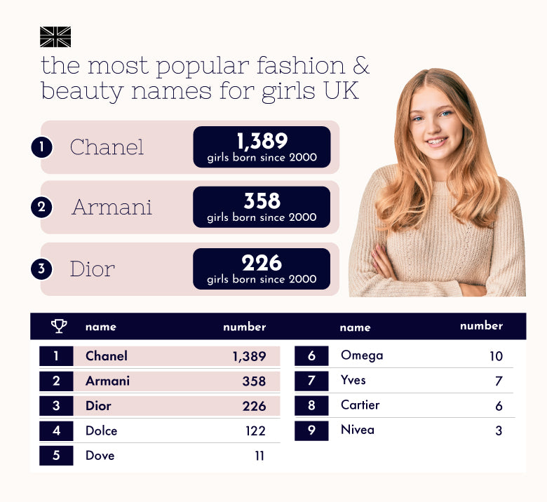 The luxury designer brands inspiring thousands of British baby names